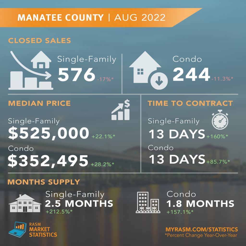 August 2022 Real Estate Stats for Manatee and Sarasota County